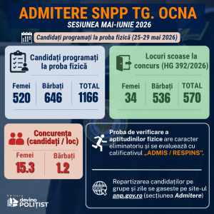 Cifrele oficiale admitere SNPP Târgu Ocna 2026: 1166 candidați programați la proba fizică, 570 locuri scoase la concurs, concurență de 15,3 candidați/loc la femei și 1,2 la bărbați