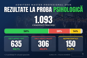 Infografic cu rezultatele la proba psihologică pentru masterul profesional al Academiei de Poliție 2026: 635 candidați apt, 306 inapt, 150 neprezentați din 1.093 înscriși