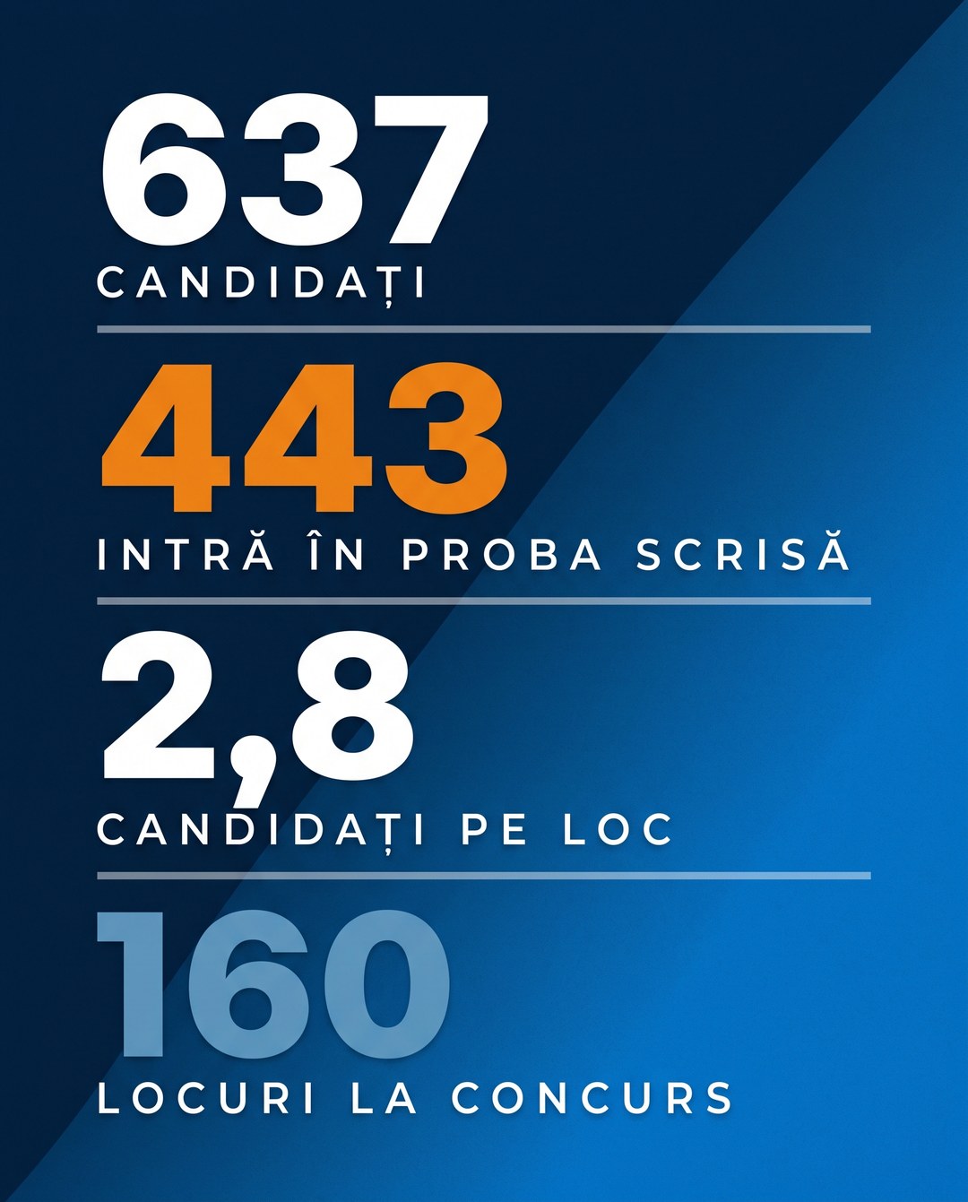 Master Profesional 2026 — 637 de candidați la proba sportivă, 443 intră în proba scrisă, concurență de 2,8 candidați pe loc pentru 160 de locuri