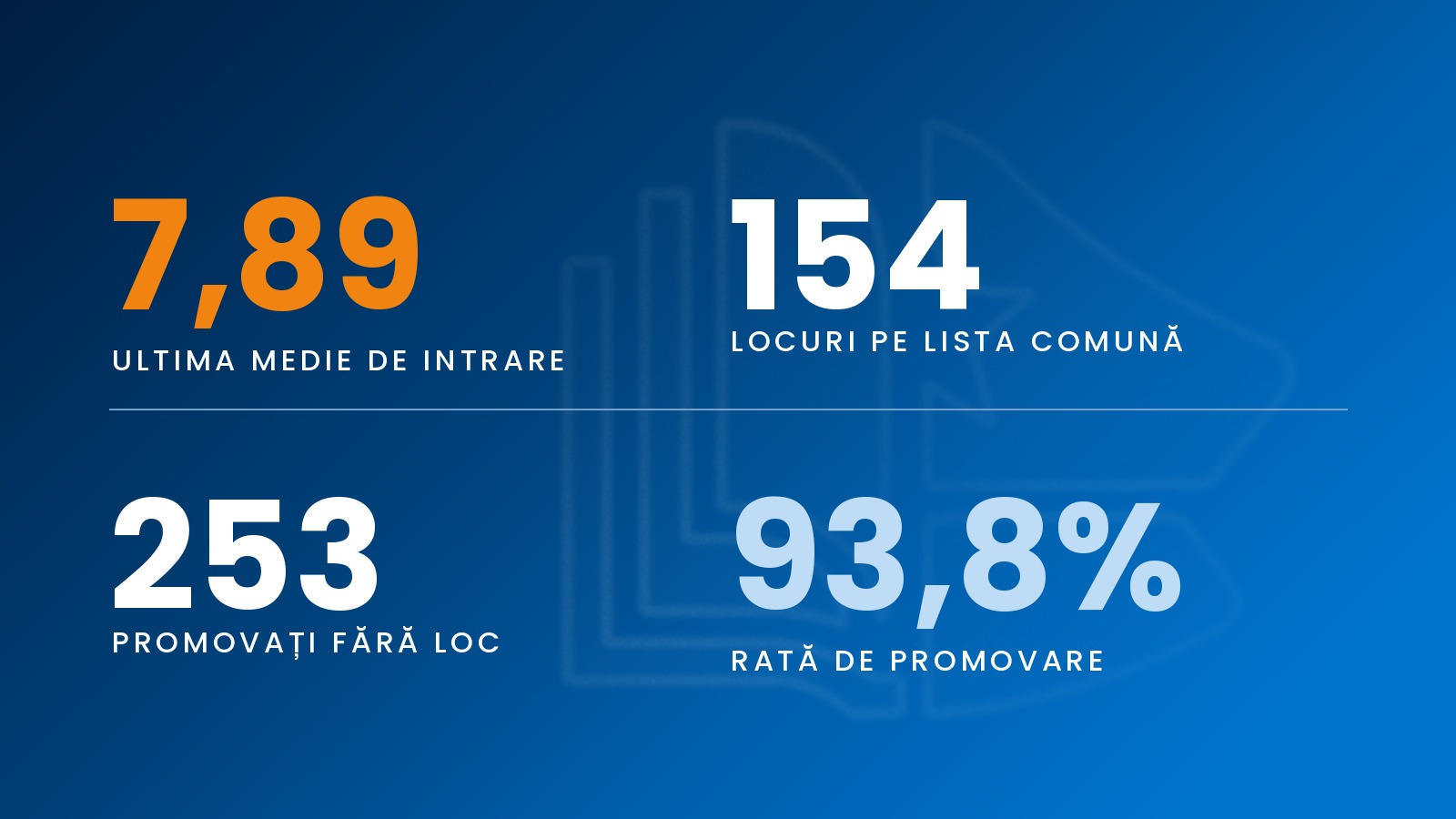 Ultima medie de intrare la Masterul Profesional 2026 este 7,89 — 154 de locuri pe lista comună și 253 de candidați promovați fără loc